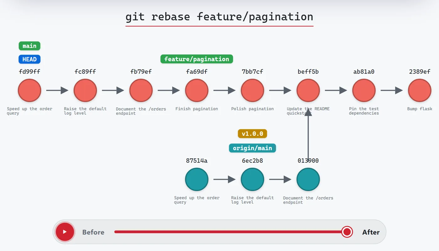 git-sim's interactive viewer playing git rebase in the browser