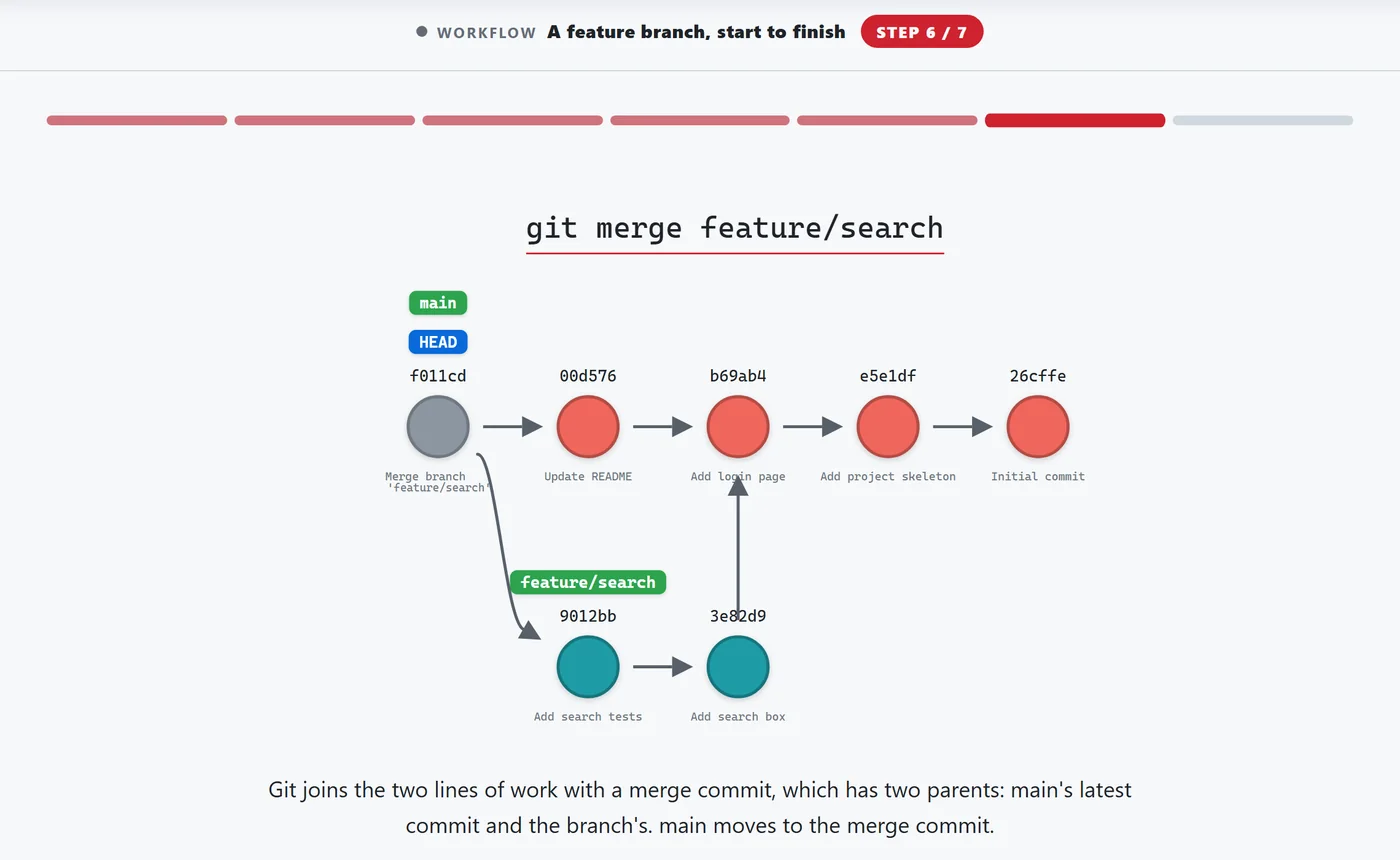 The git-sim viewer playing a workflow: git merge joining a feature branch into main, with the step's explanation under the graph