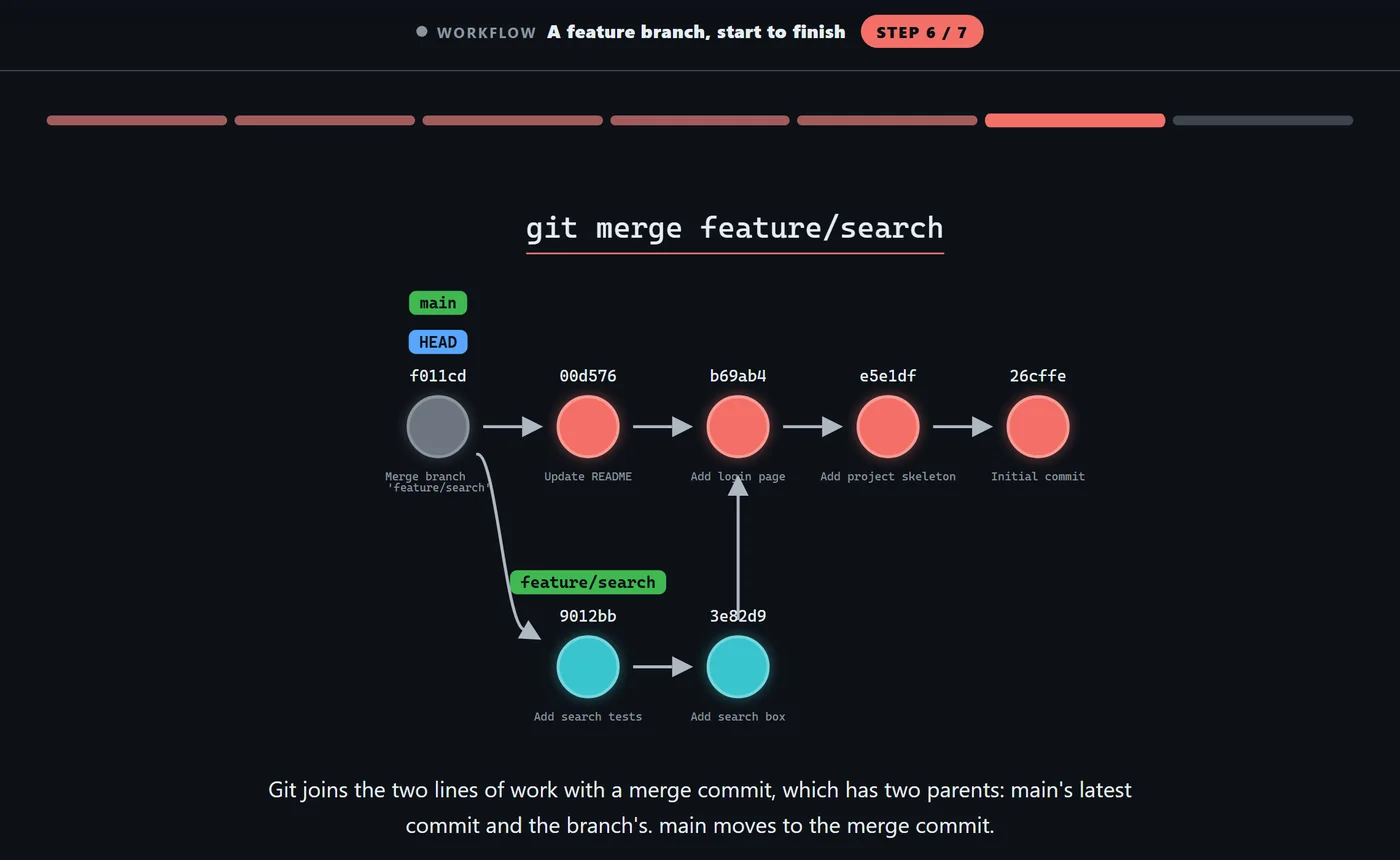 The git-sim viewer playing a workflow: git merge joining a feature branch into main, with the step's explanation under the graph
