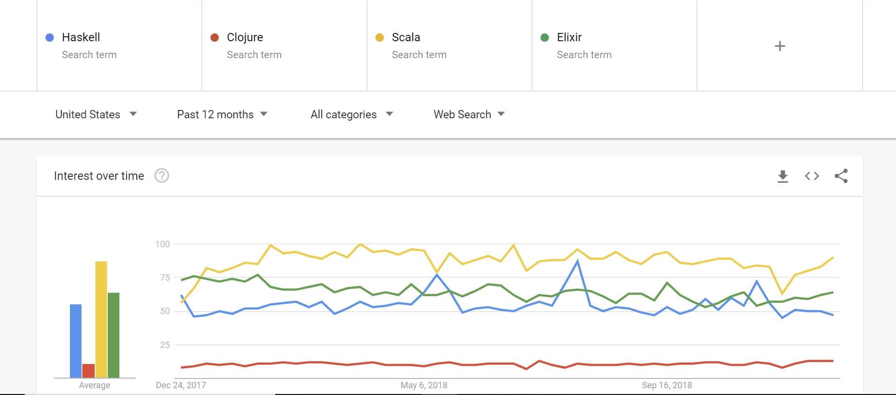 Google Trends Functional Programming Google Trends Functional Programming
