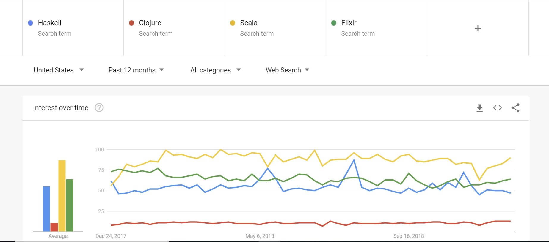 Google Trends Functional Programming