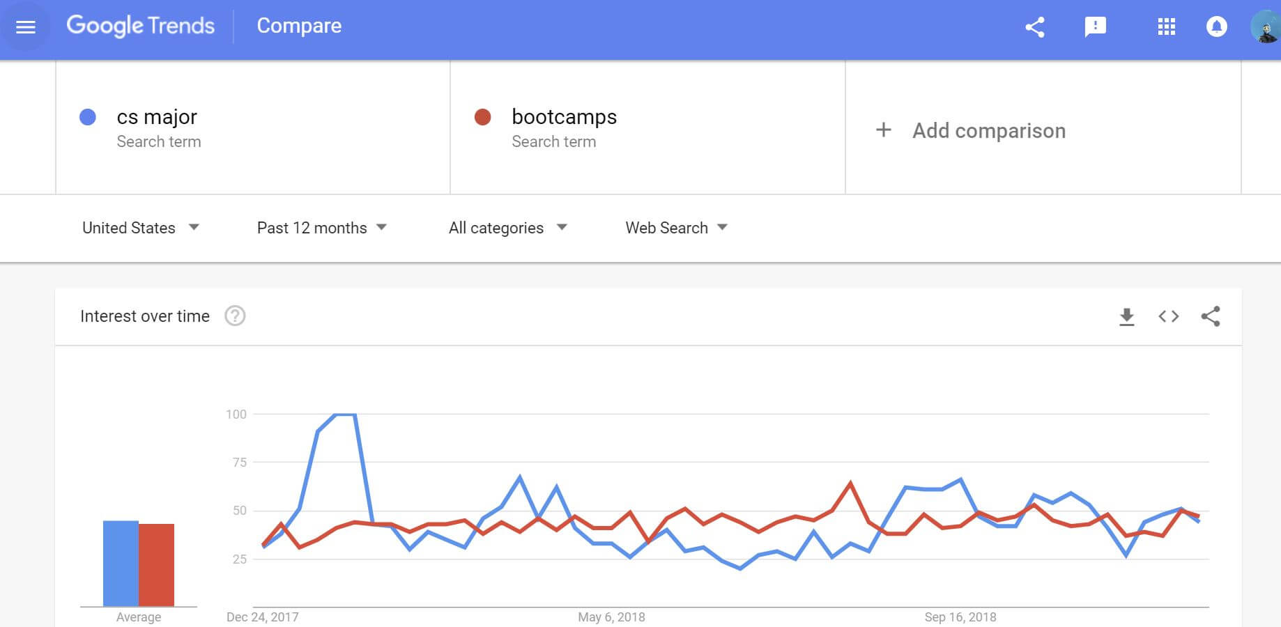 Google Trends CS vs Bootcamps Google Trends CS vs Bootcamps