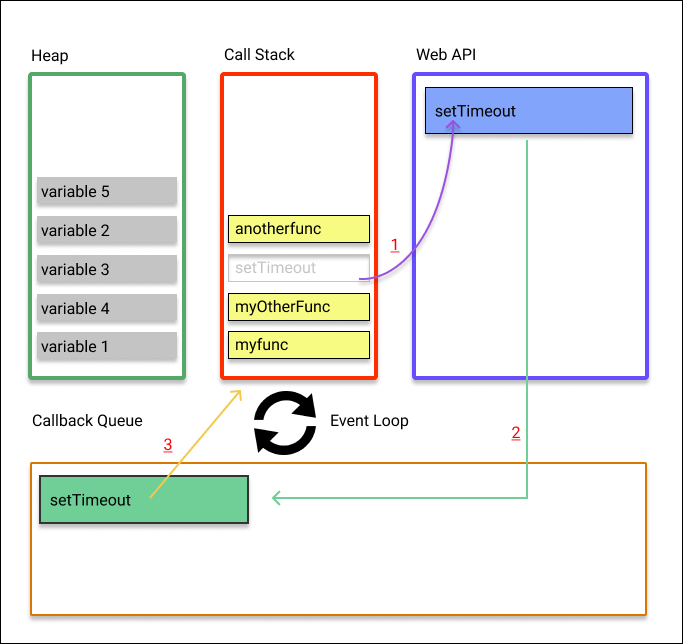 JavaScript call stack, callback queue, and heap