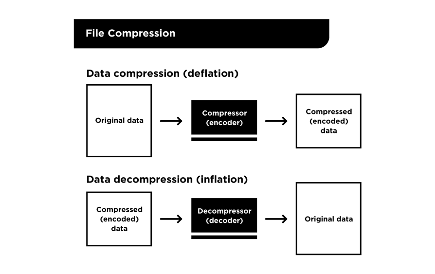 Git file compression Git file compression