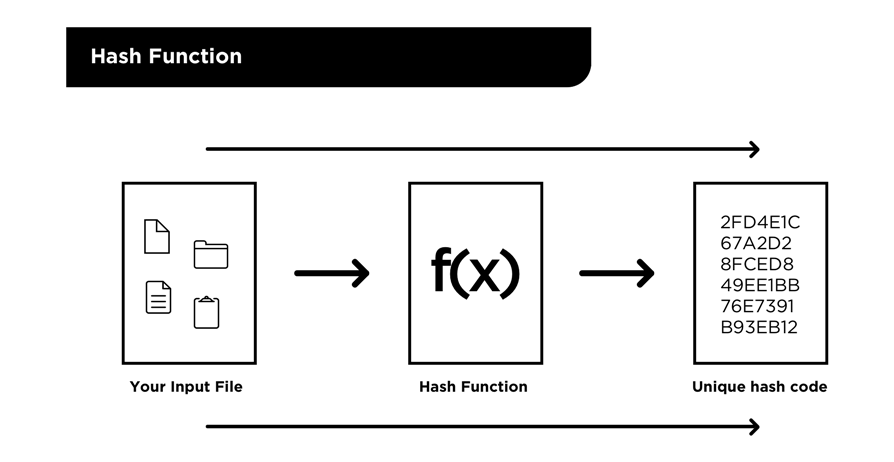 Git hash function