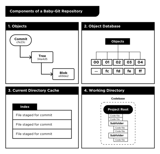 Git repository components