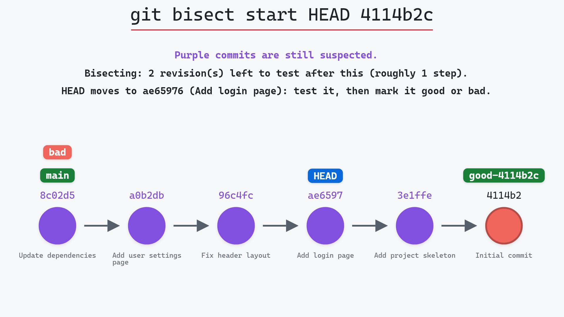 Image of git bisect: binary search for the commit that broke it