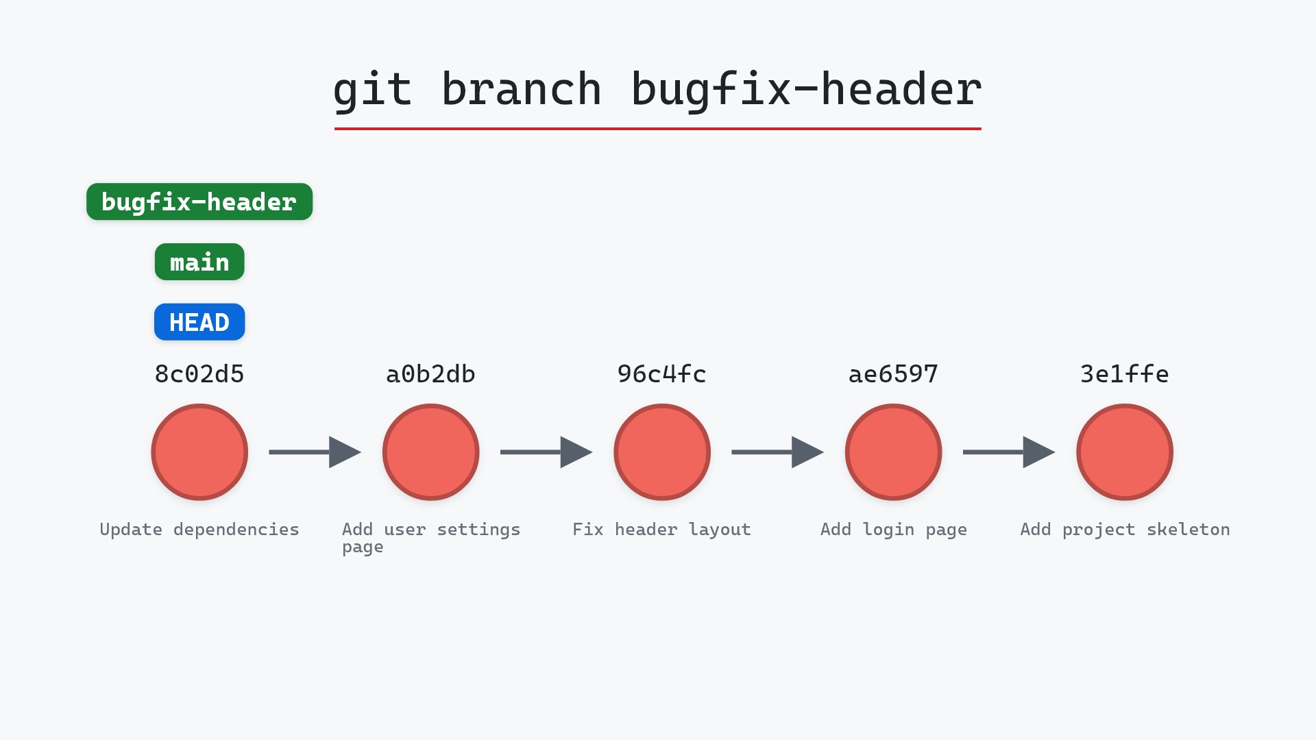 Image of git branch: a name pointing at a commit