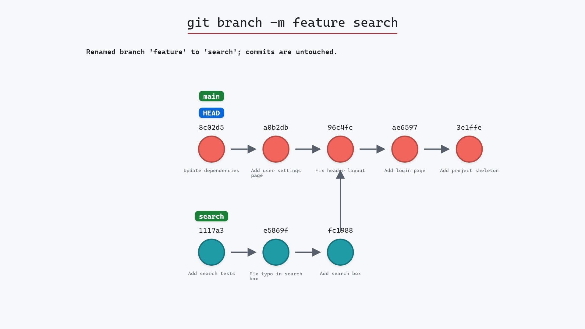 Image of git branch -m: a new name, the same commits