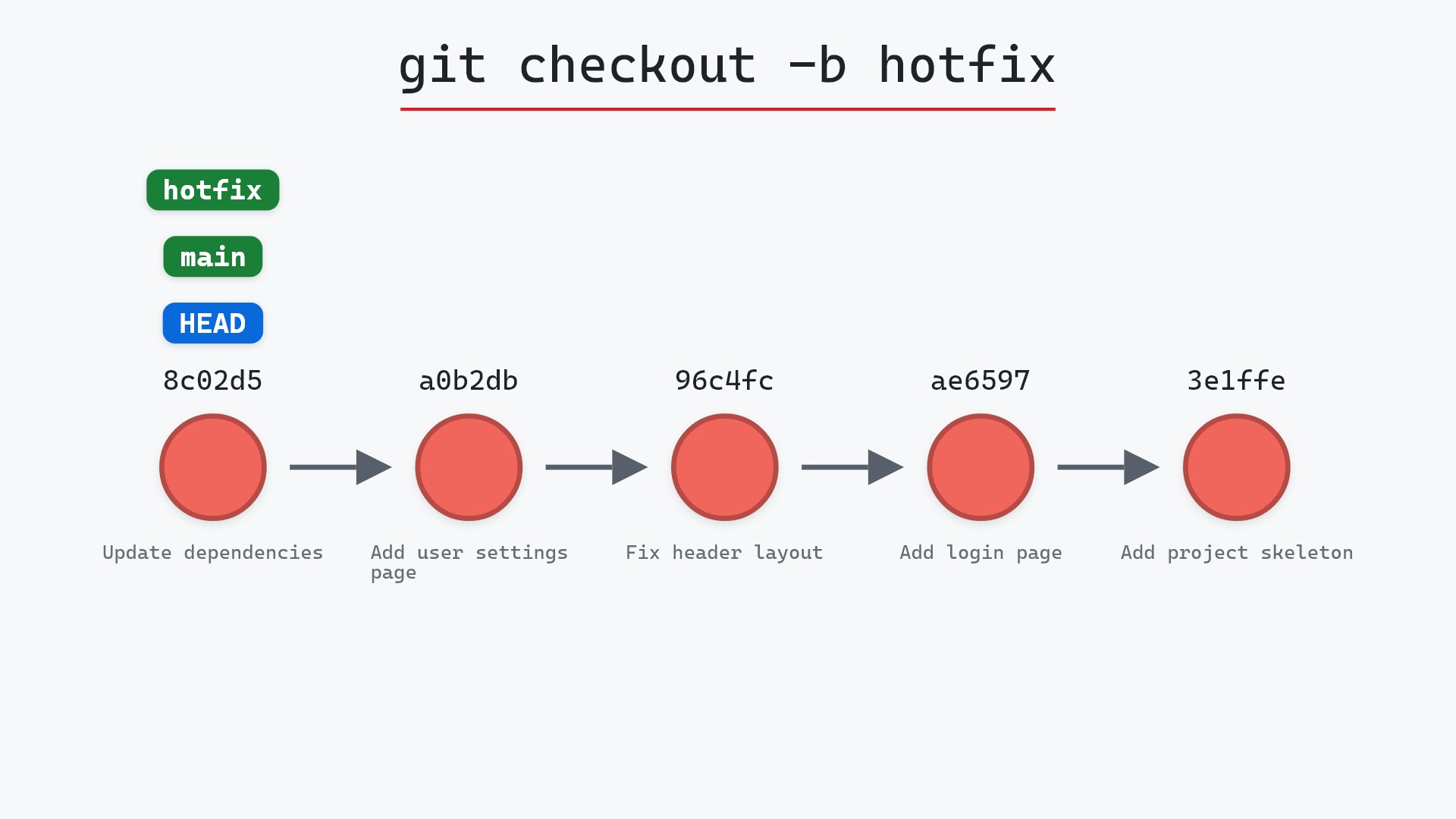 Image of git checkout -b: branch and switch in one move