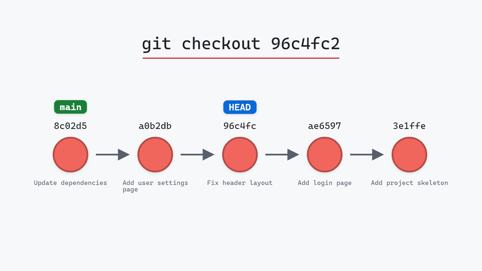 Image of git checkout <commit>: stepping off your branch into detached HEAD