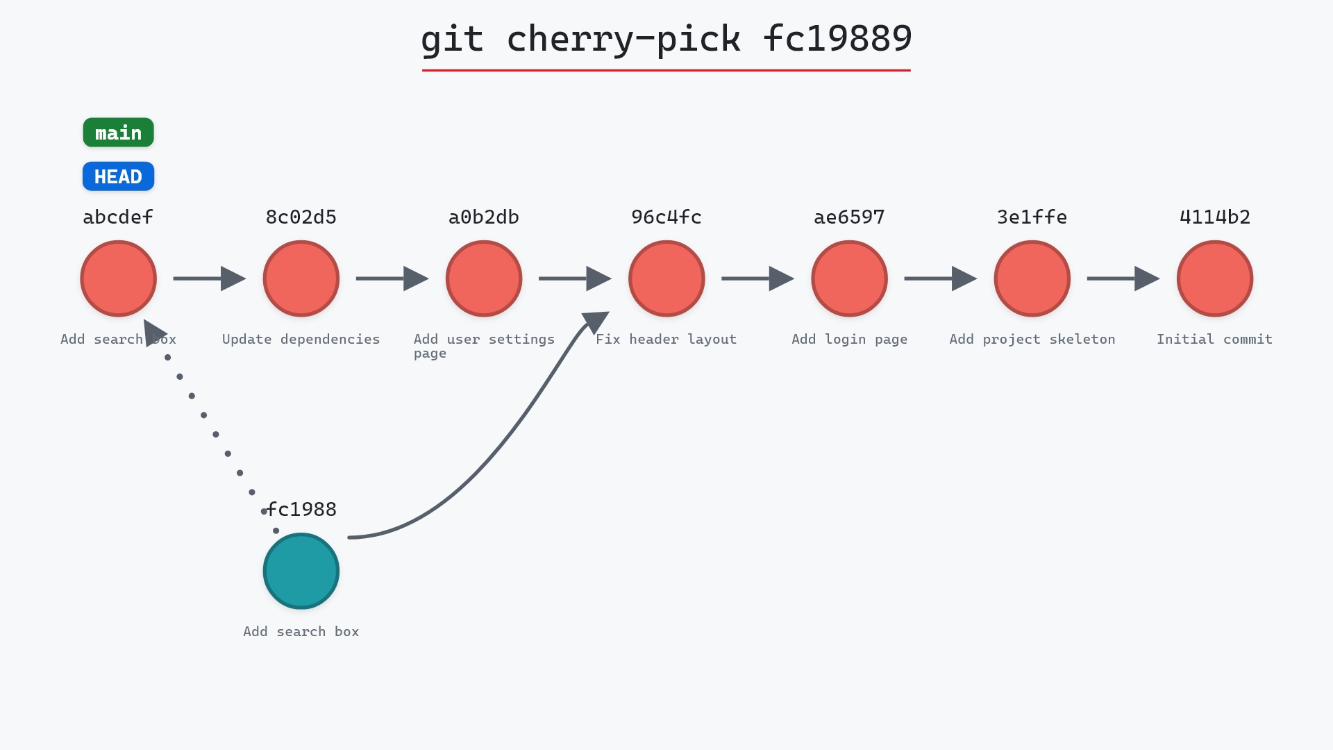 Image of git cherry-pick: apply one commit's change to another branch