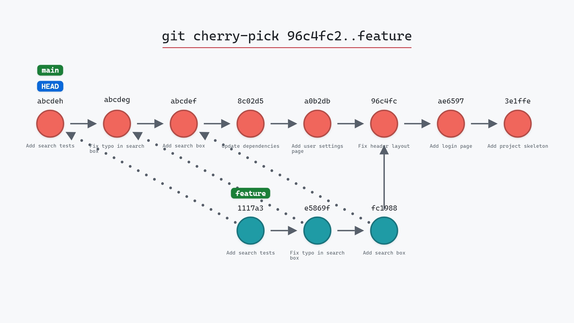 Image of git cherry-pick A..B: applying a run of commits