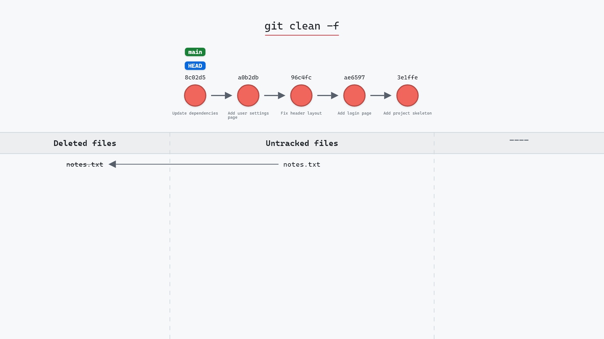Image of git clean: deleting the files Git has never heard of