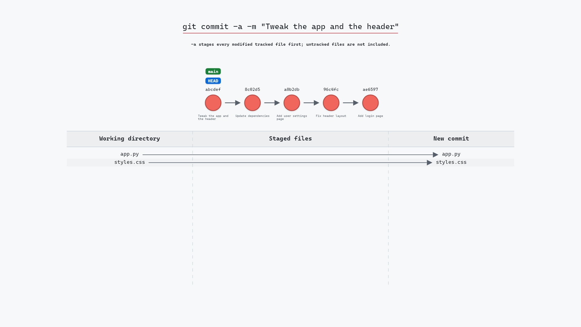 Image of git commit -a: skipping the git add step