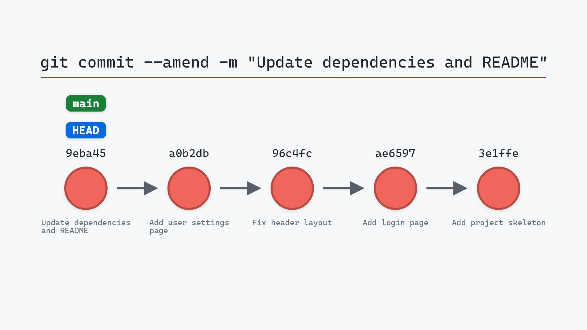 Image of git commit --amend: fixing the last commit in place