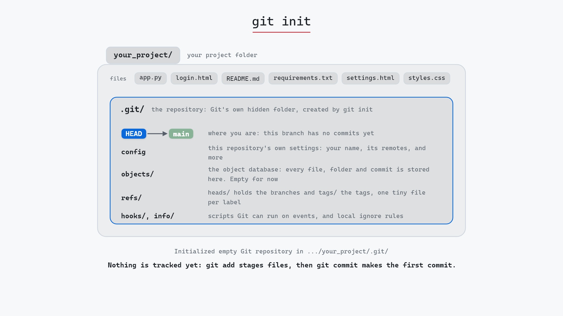 Image of git init: where every repository starts