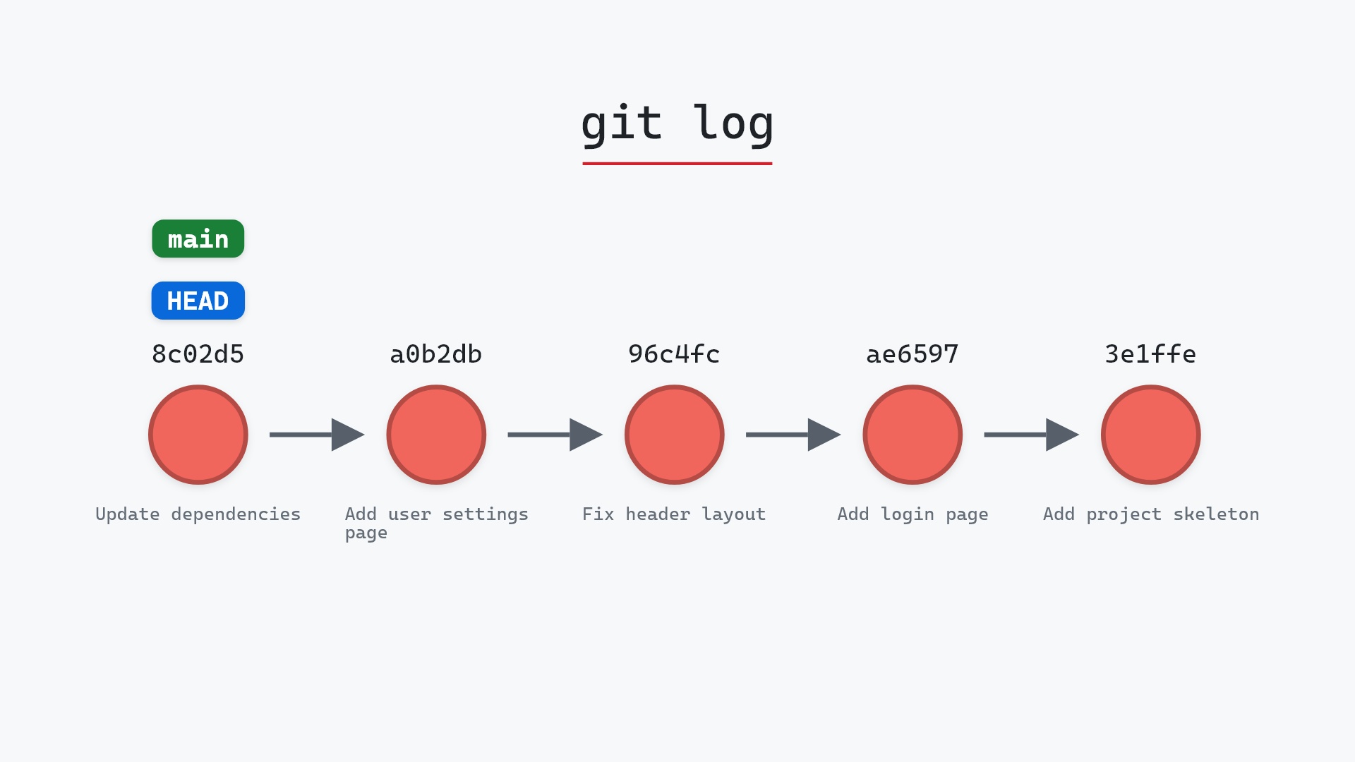 Image of git log: reading history backwards