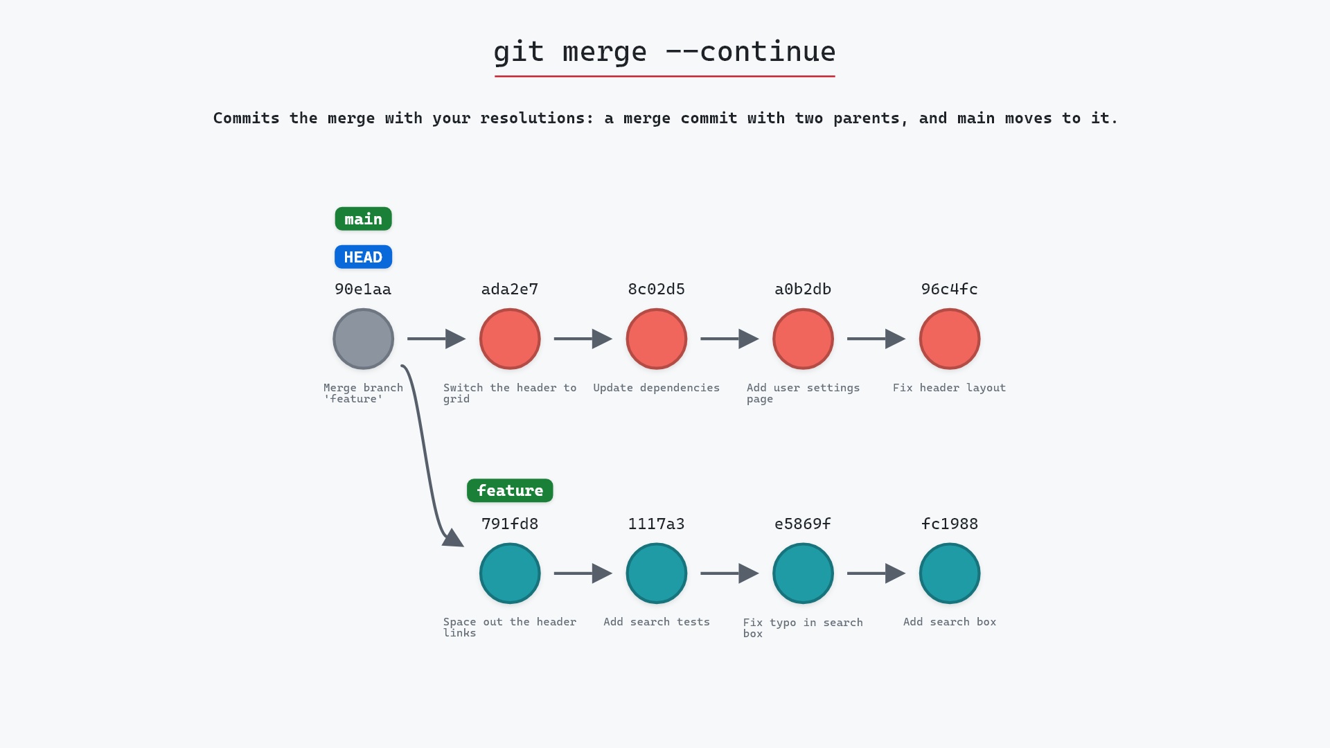 Image of git merge --continue: finishing the merge you fixed