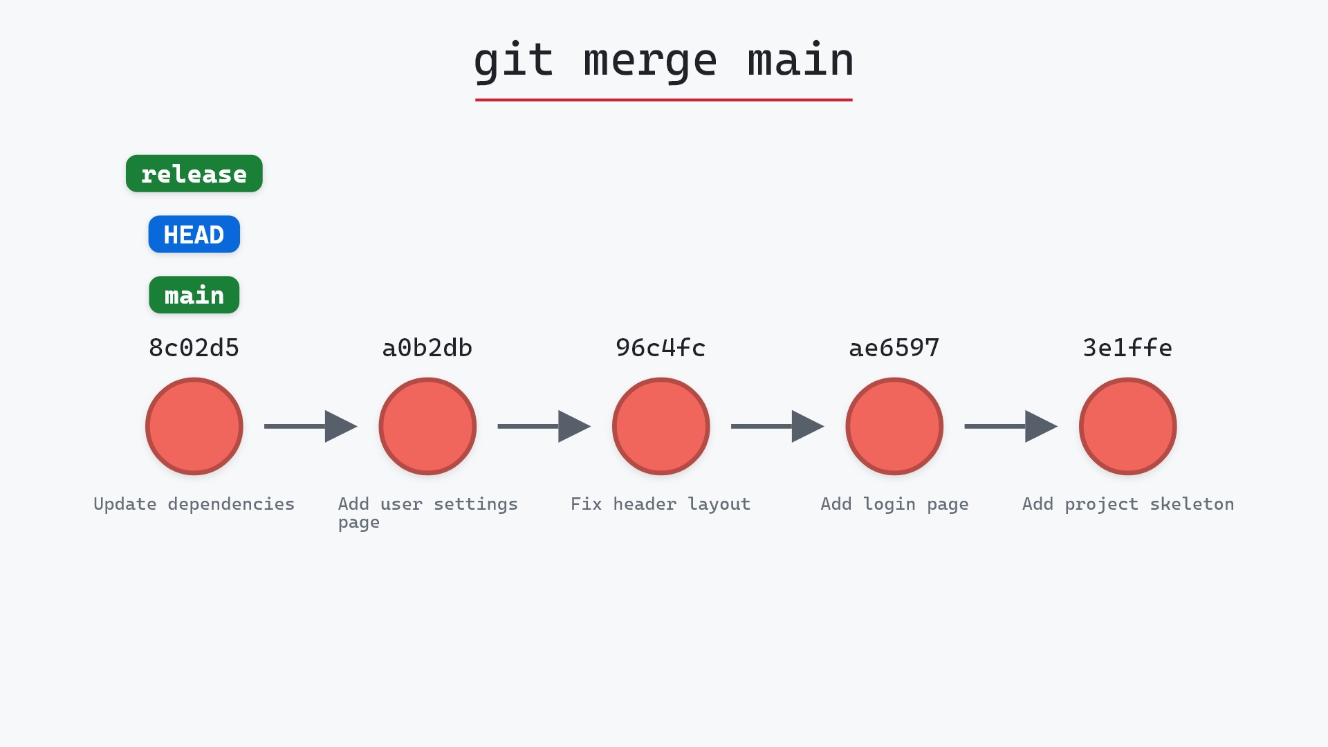 Image of Fast-forward merges: when merging just moves a label