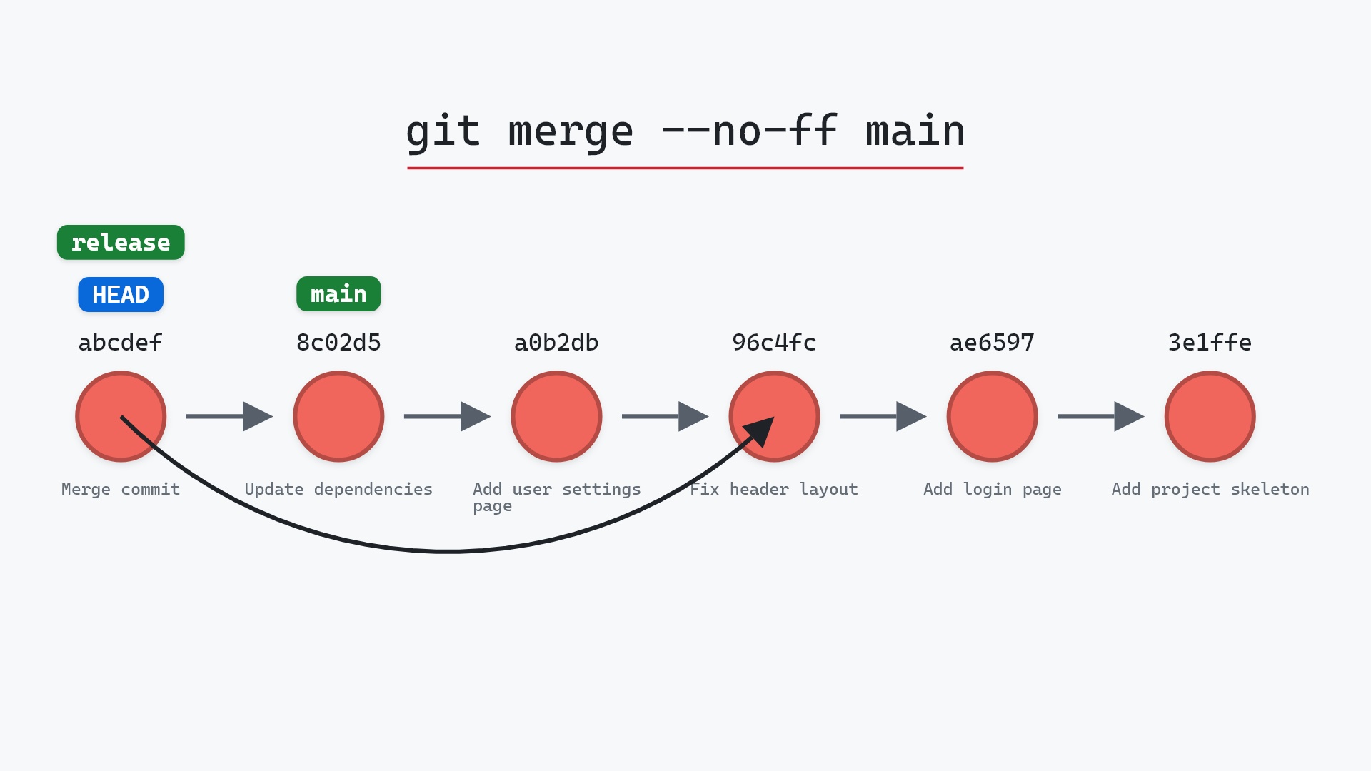 Image of git merge --no-ff: the merge commit you asked for