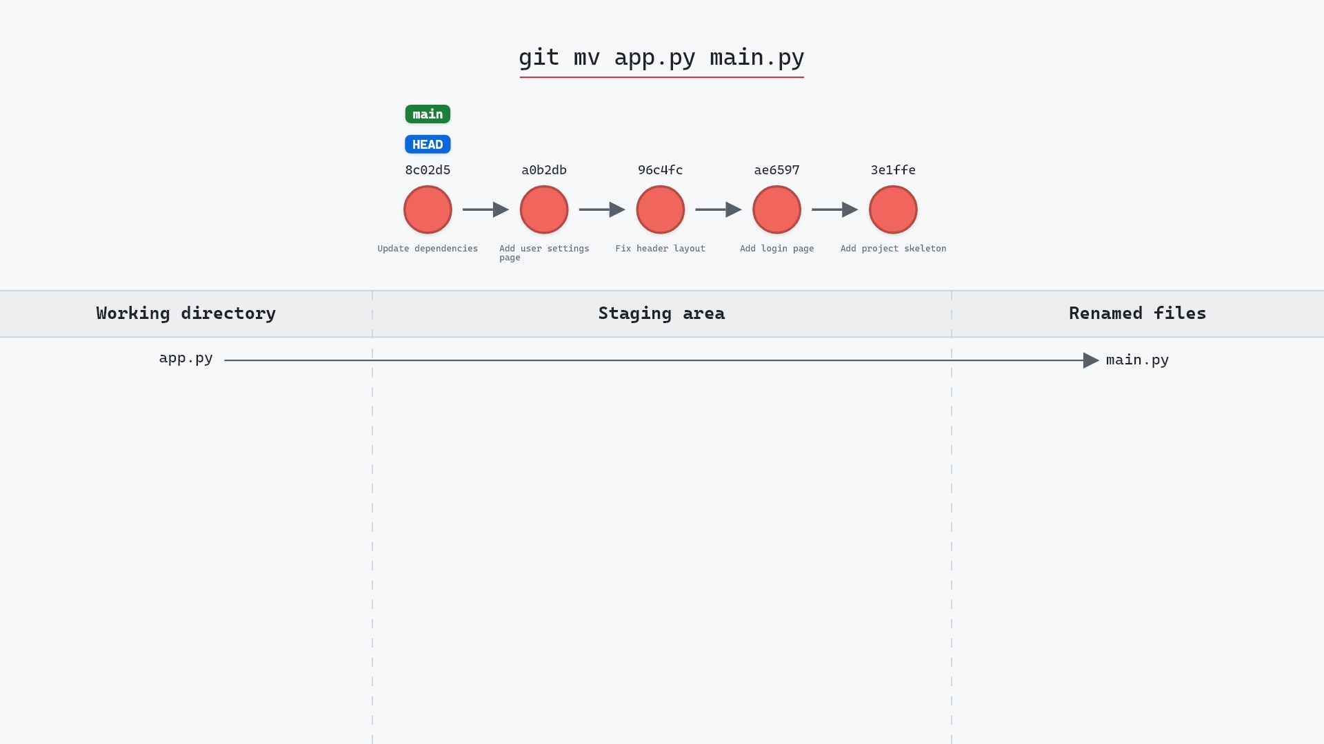 Image of git mv: how Git renames a file