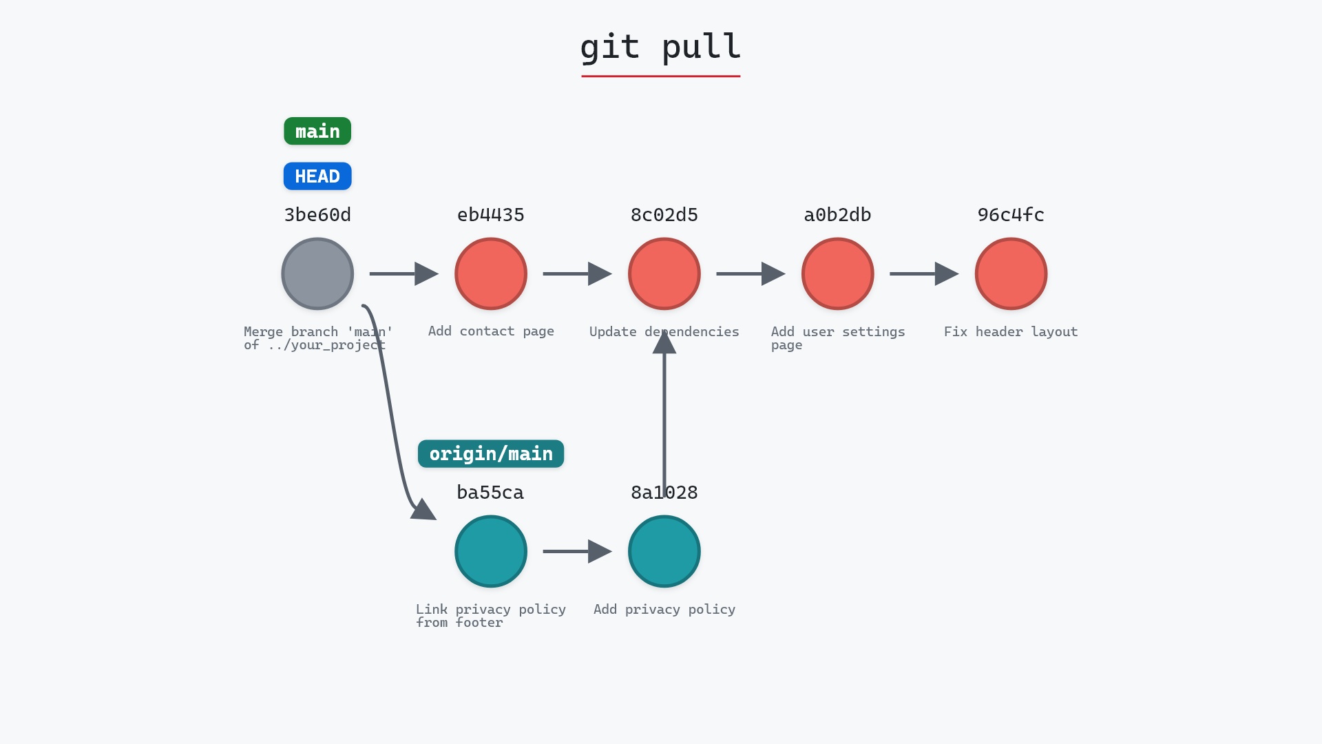 Image of git pull: fetch, then merge, in one command