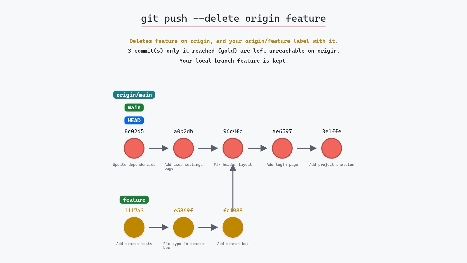 Image of git push --delete: removing a branch from the remote