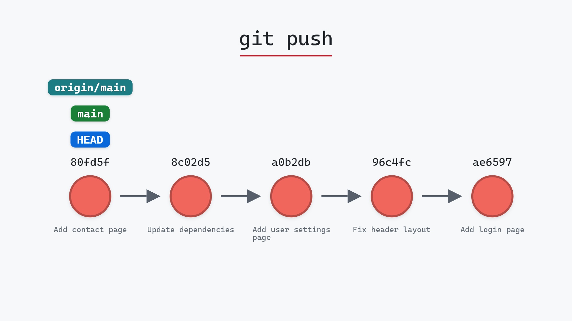 Image of git push: sending your commits up