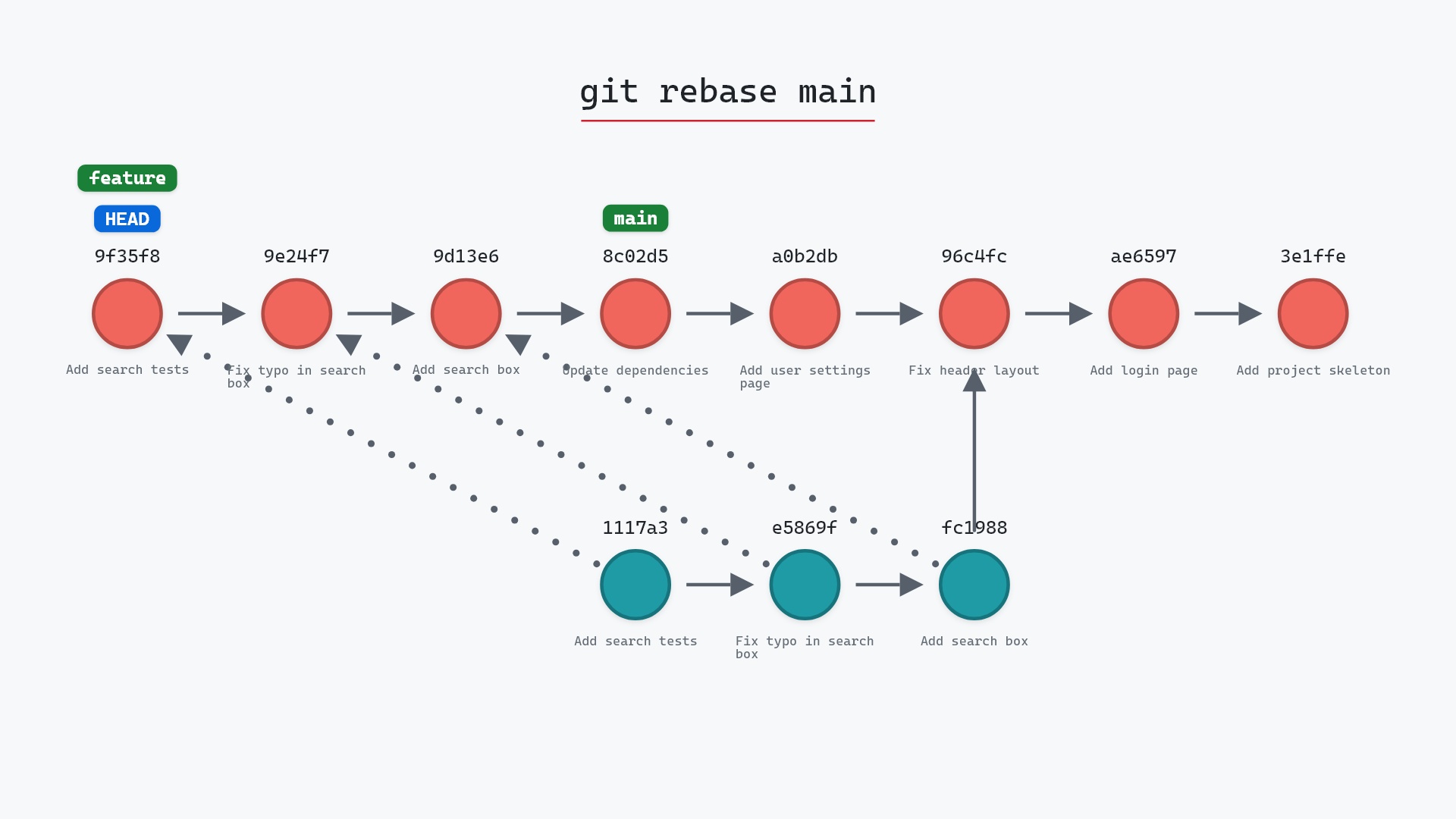 Image of git rebase: your commits, replayed