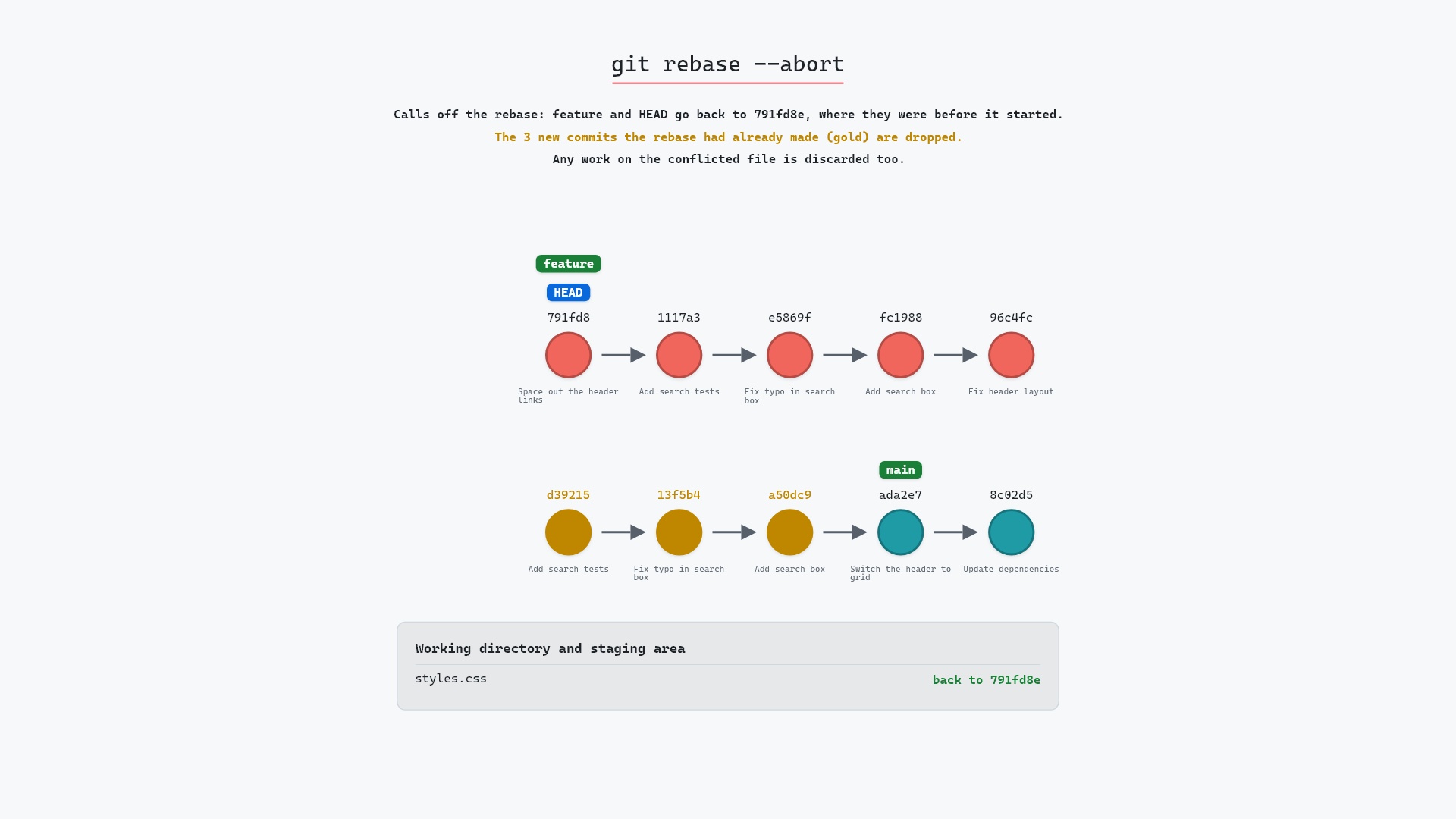 Image of git rebase --abort: back to where the rebase started