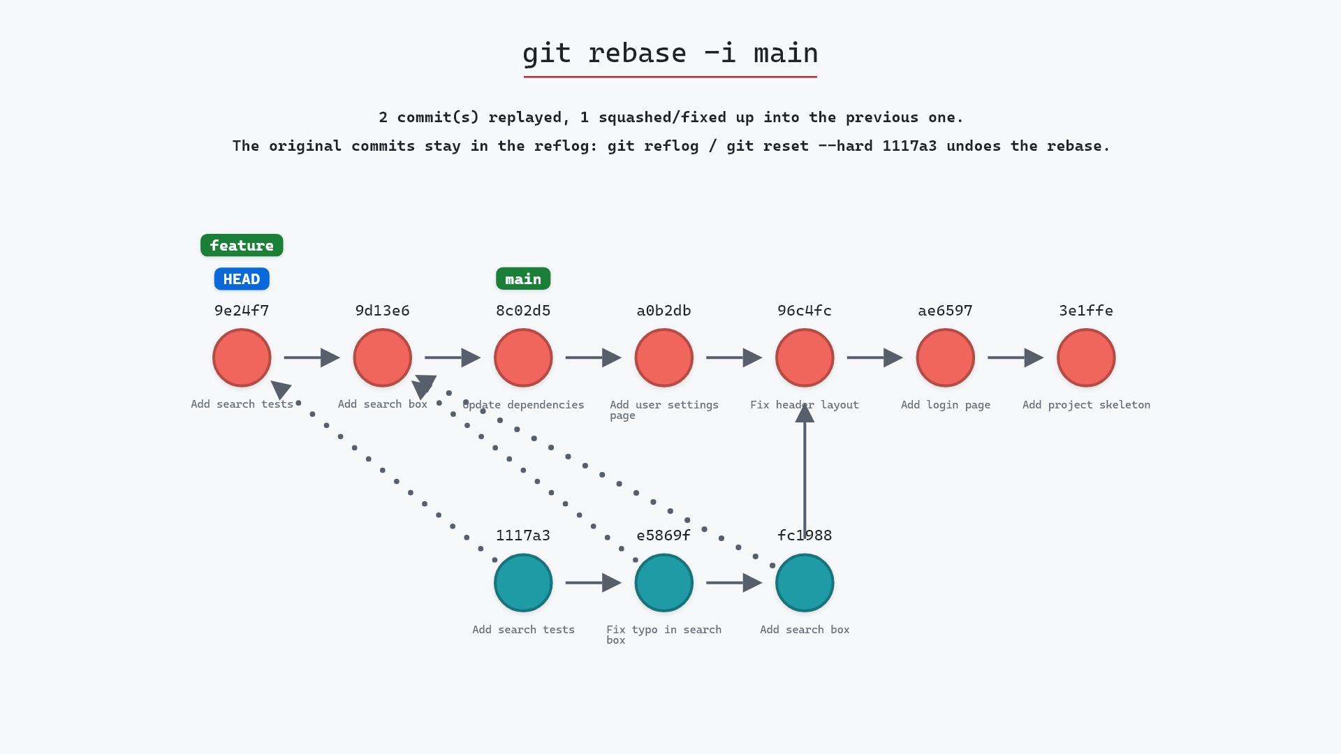 Image of git rebase -i: editing history with a to-do list