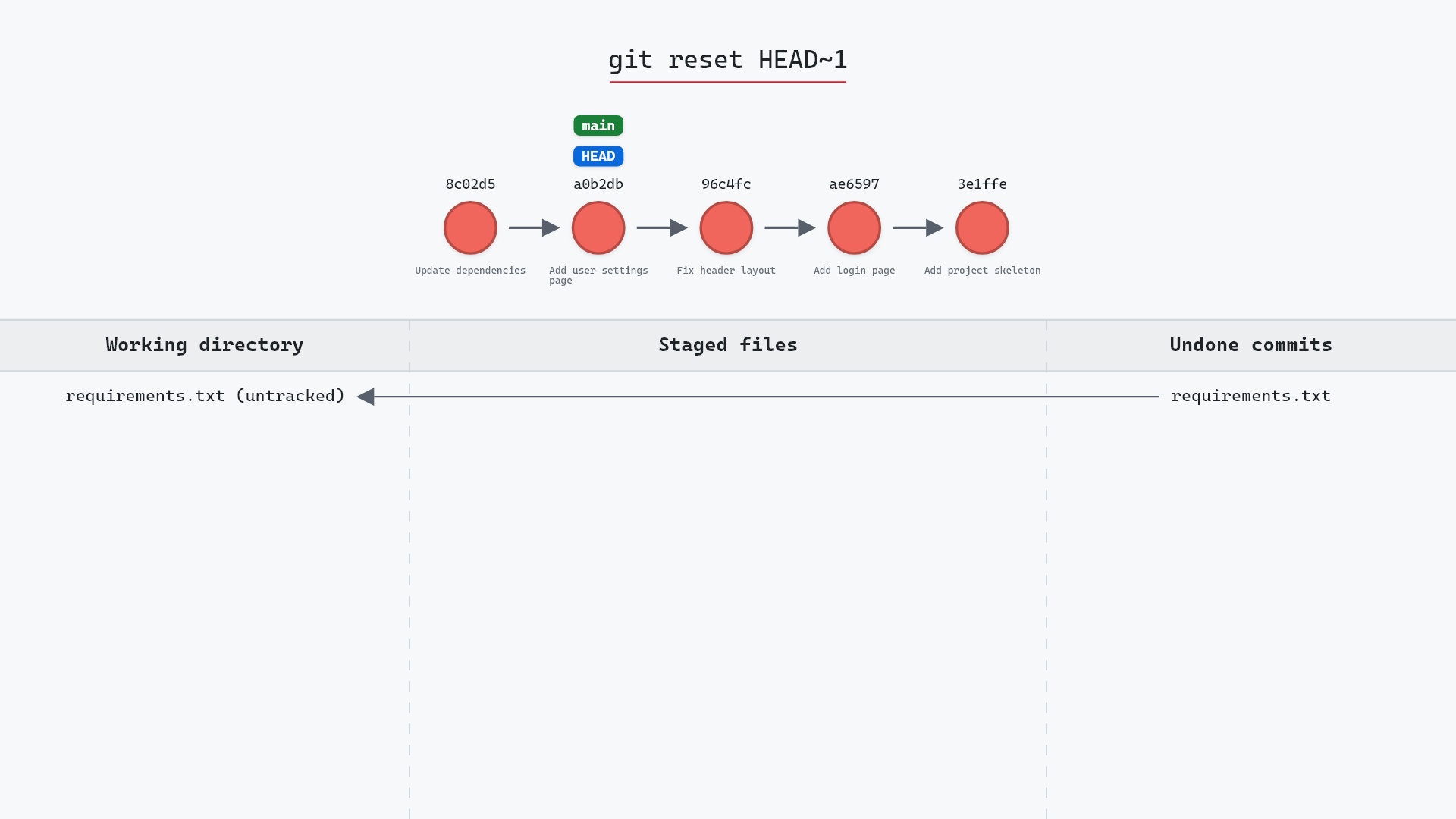 Image of git reset: the default that keeps your edits