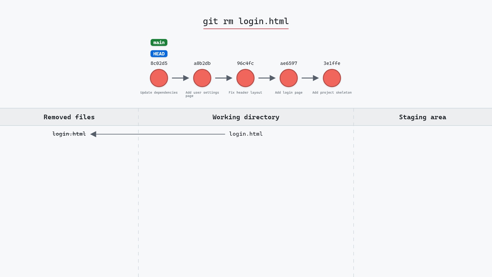 Image of git rm: removing a file from the repository and the disk