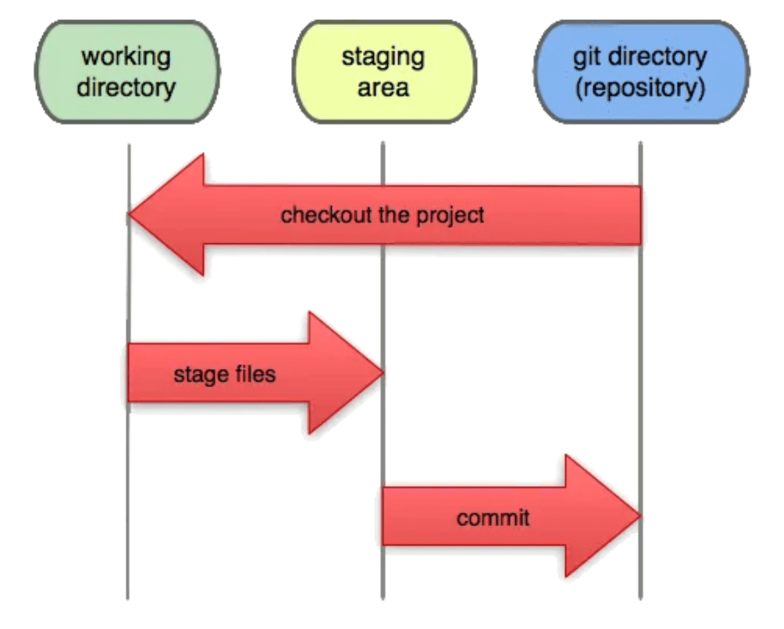 Git Working Direction, Staging Area, and Repository Git Working Direction, Staging Area, and Repository