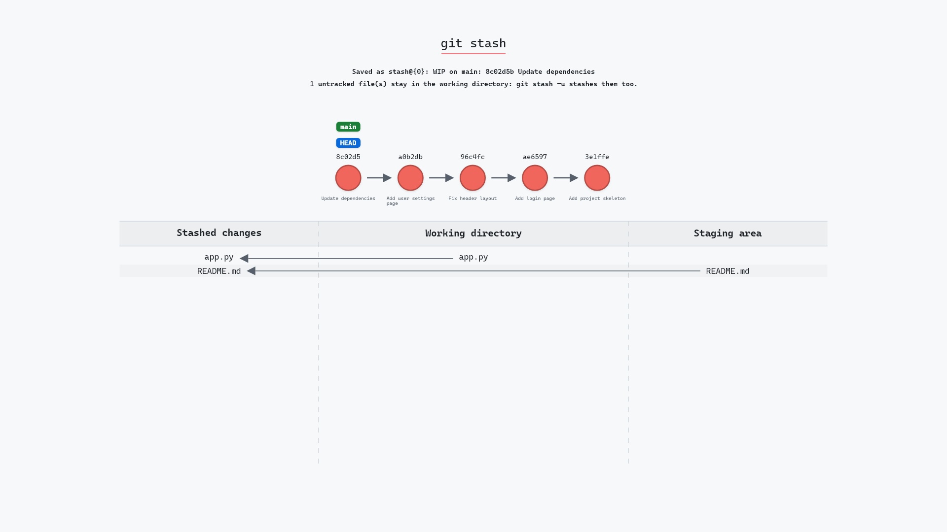 Image of git stash: a drawer for half-finished work