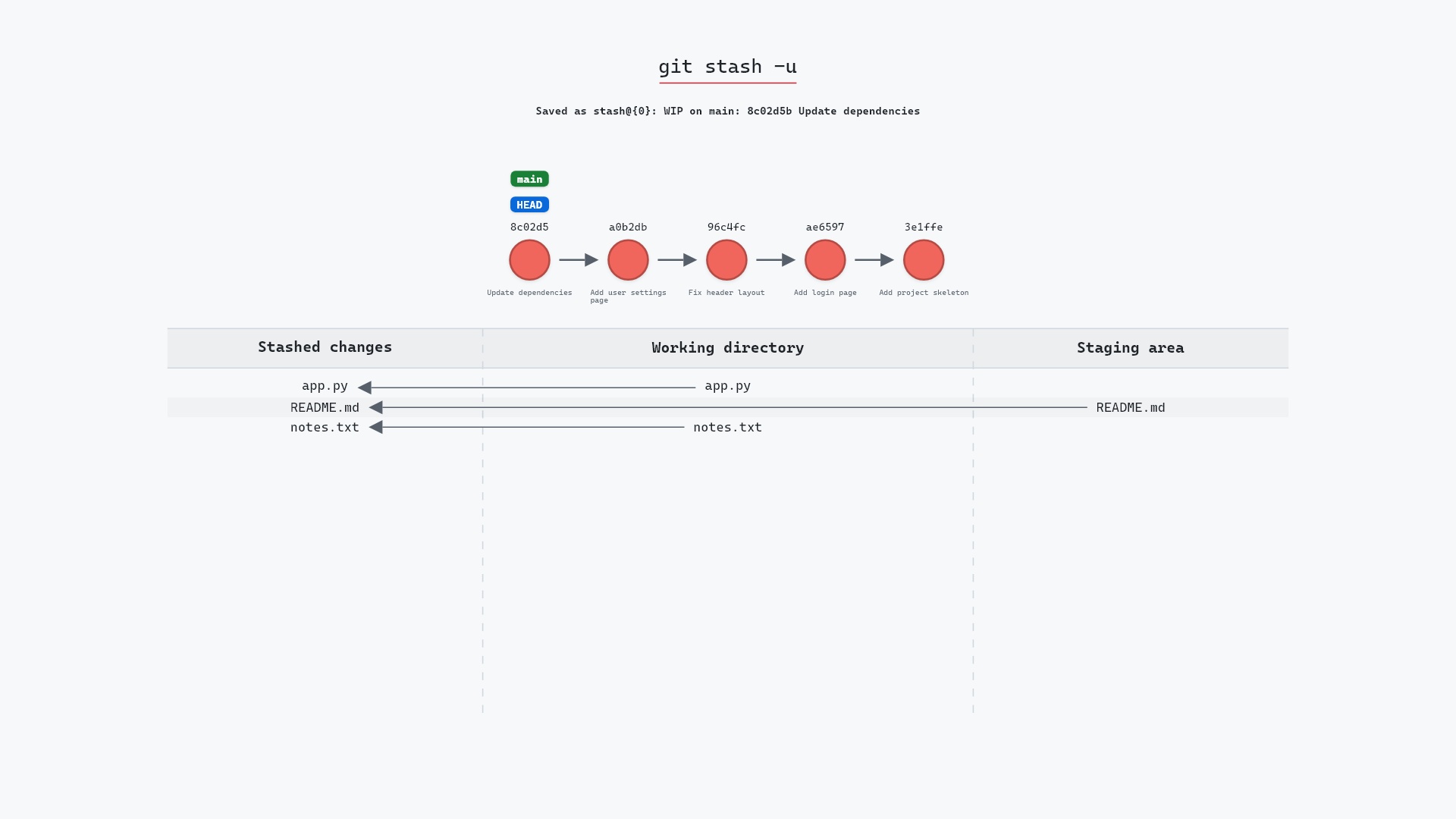 Image of git stash -u: stashing the new files too