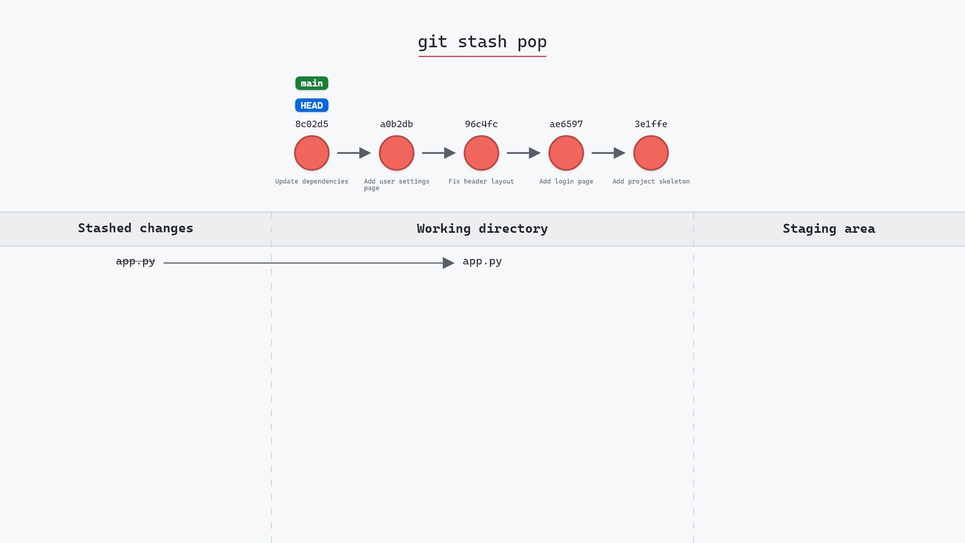 Image of git stash pop: getting the drawer back out