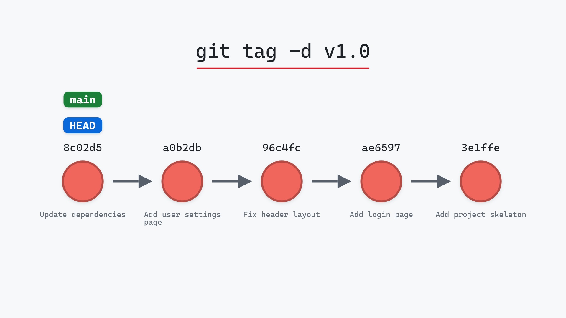 Image of git tag -d: removing a tag, here and on the remote