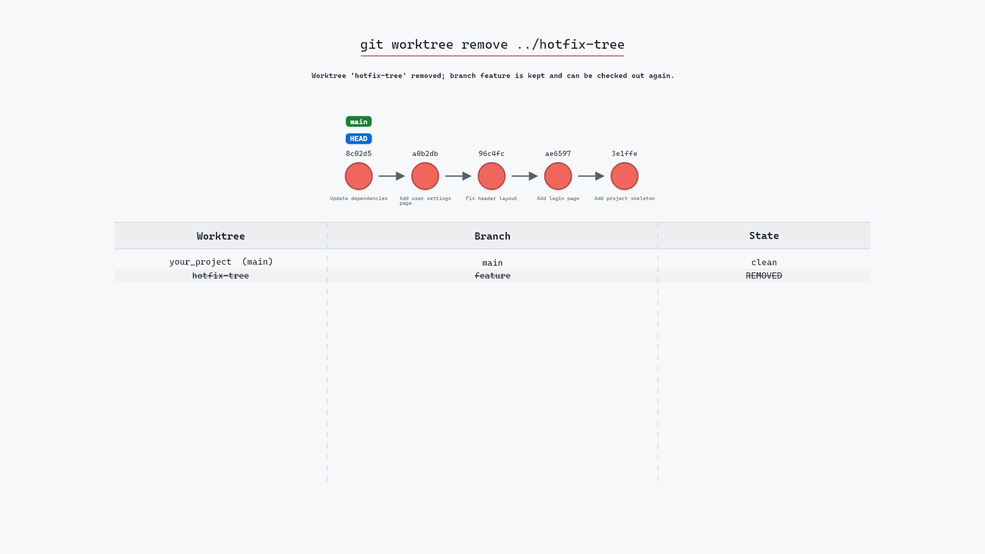 Image of git worktree remove: putting the second directory away