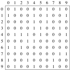 Adjacency matrix