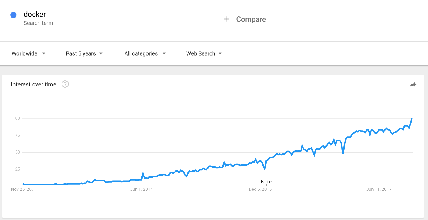 Growth of Docker