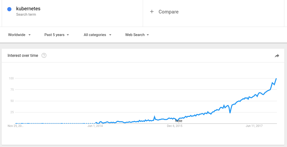 Growth of Kubernetes