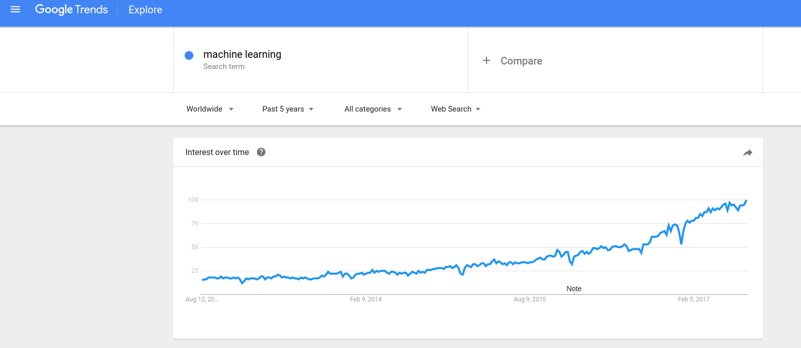 Machine learning trend