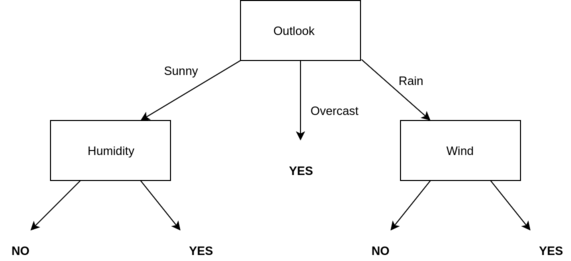 Machine learning decision tree