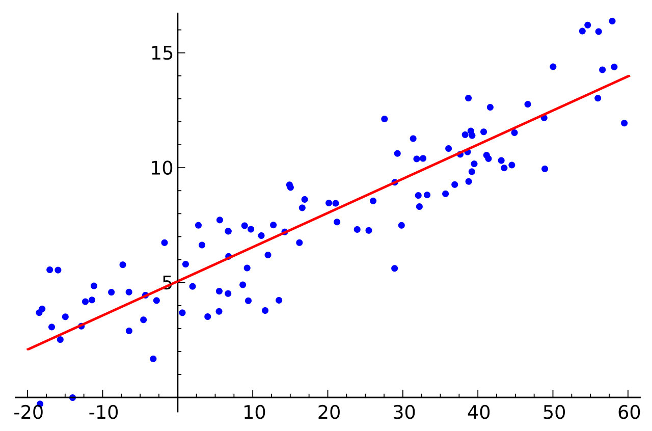 Machine learning regression