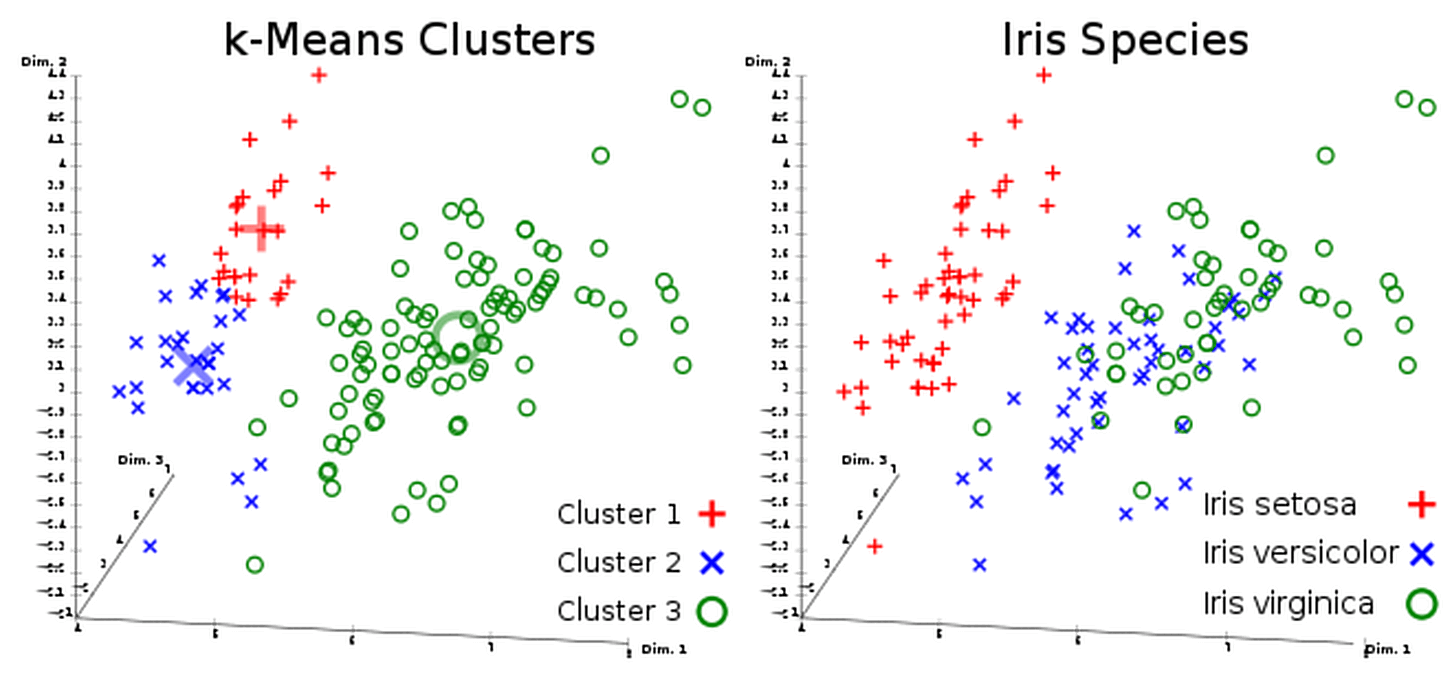 Machine learning kmeans