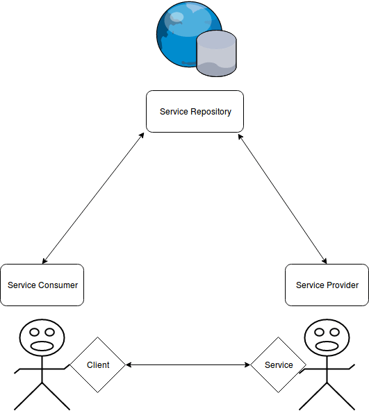 Roles played in a web service