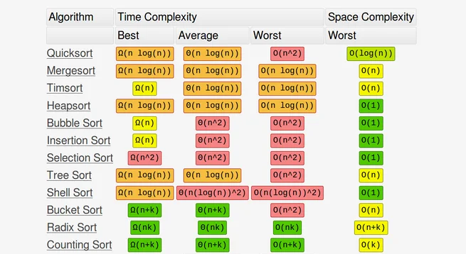 Image of An introduction to sorting algorithms