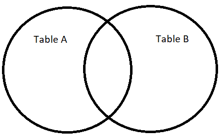 Image of SQL joins in 2 minutes